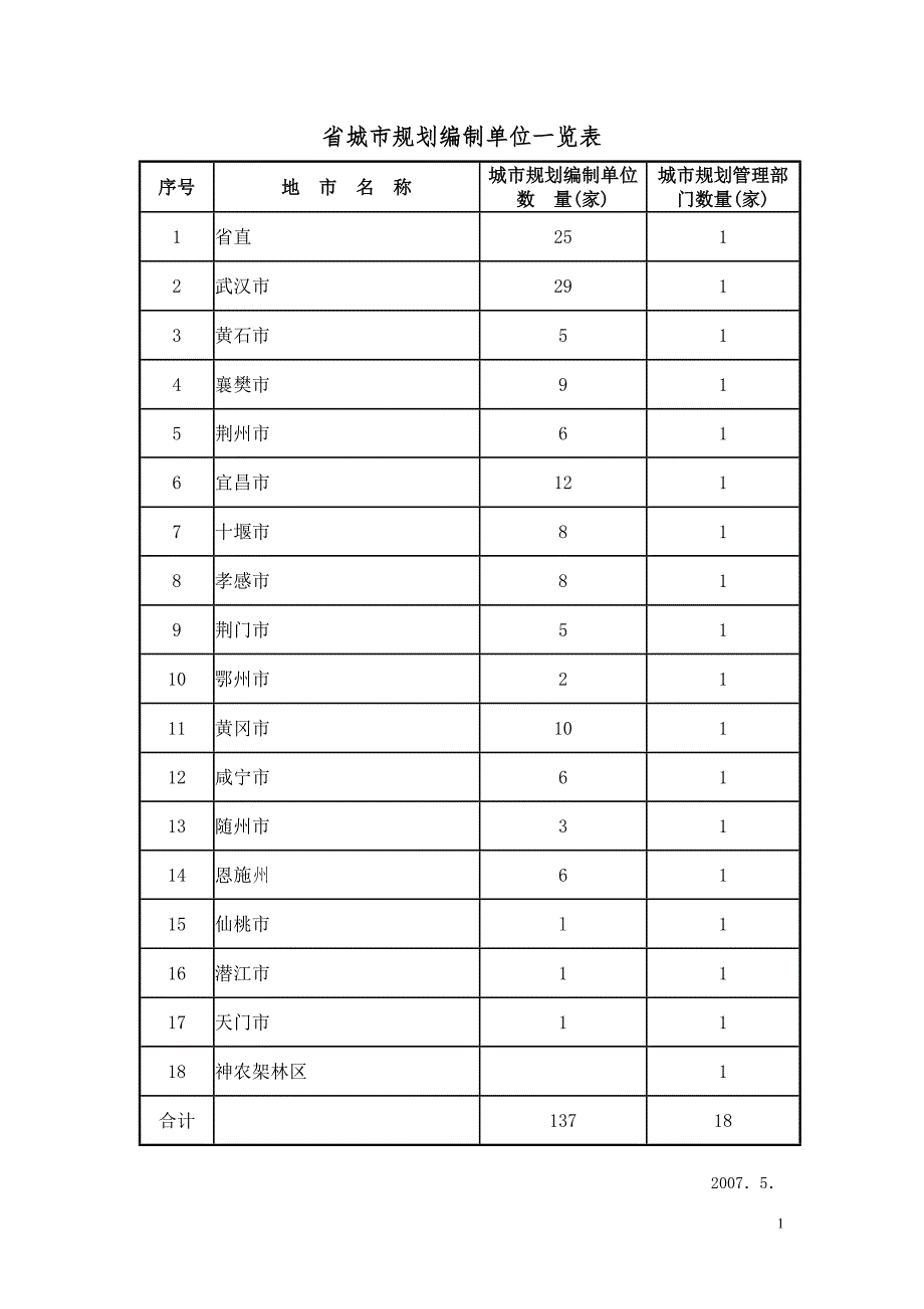 （城市规划）省城市规划编制单位一览表_第1页