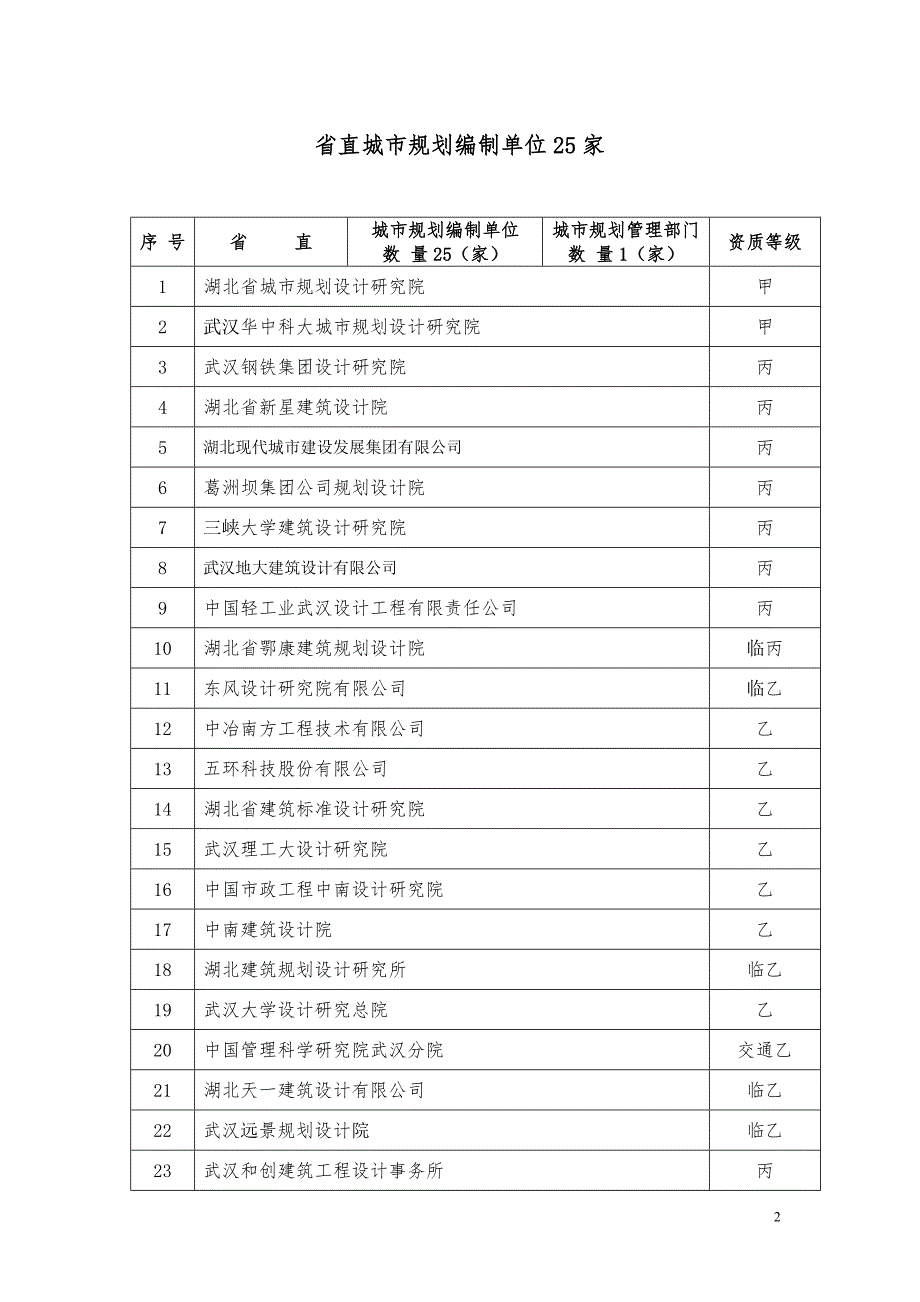 （城市规划）省城市规划编制单位一览表_第2页