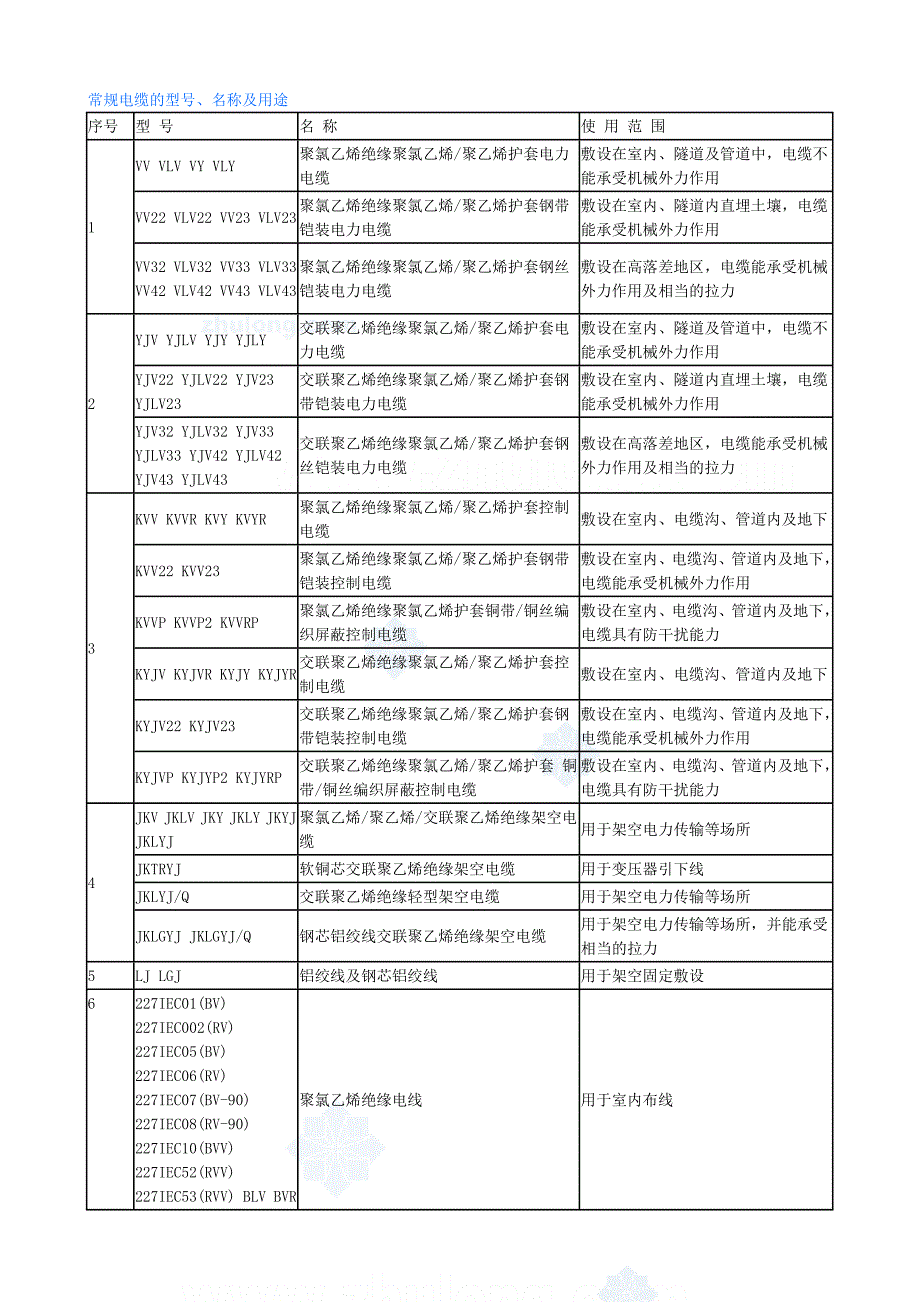 （电力行业）常规电缆的型号__第1页