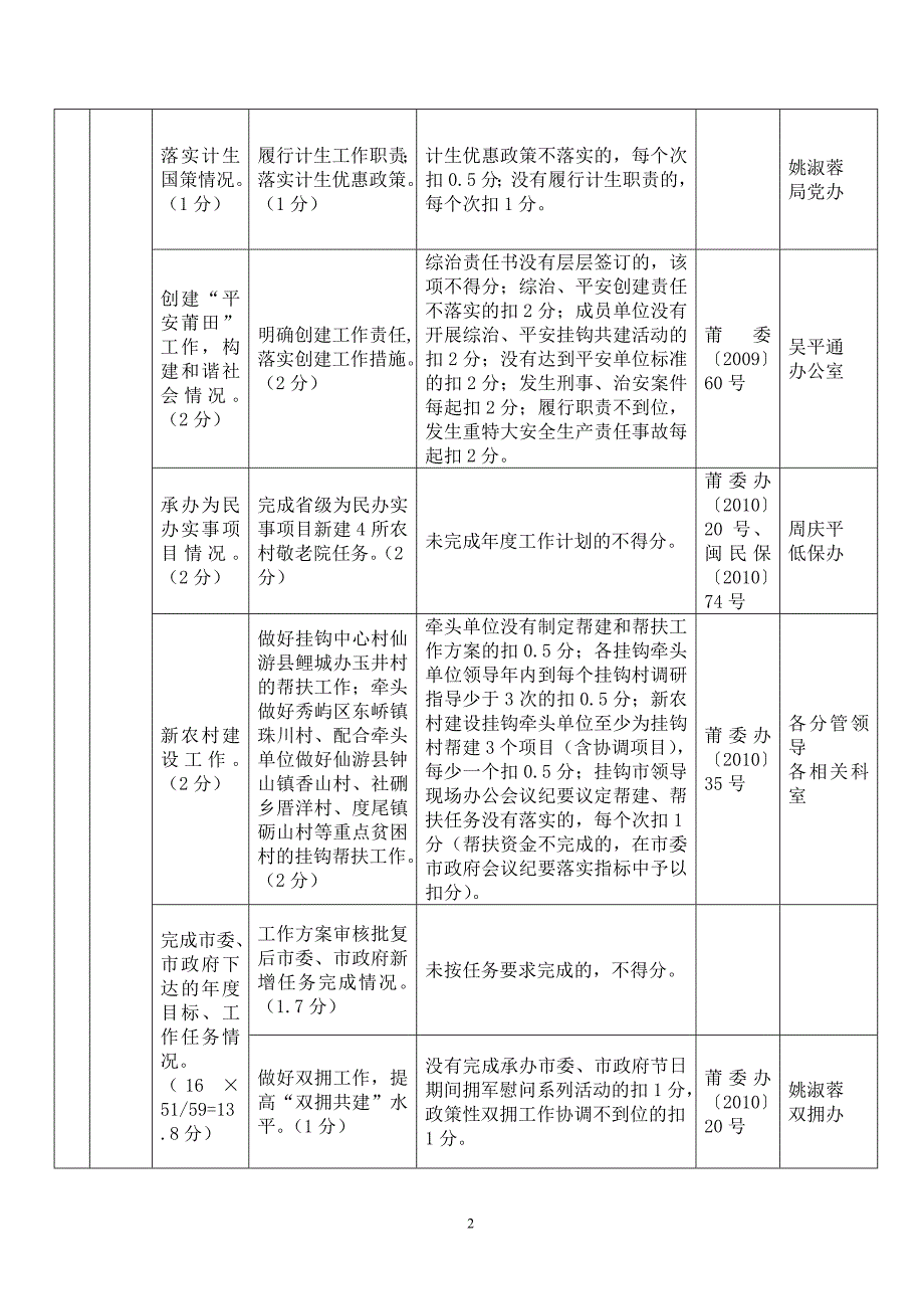 关于针对莆田市民政局2010年度绩效管理指标考核体系_第2页