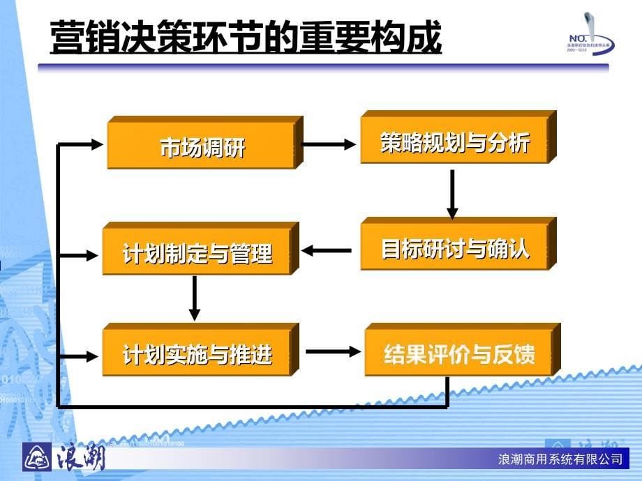 客户调查及方法PPT课件.ppt_第5页