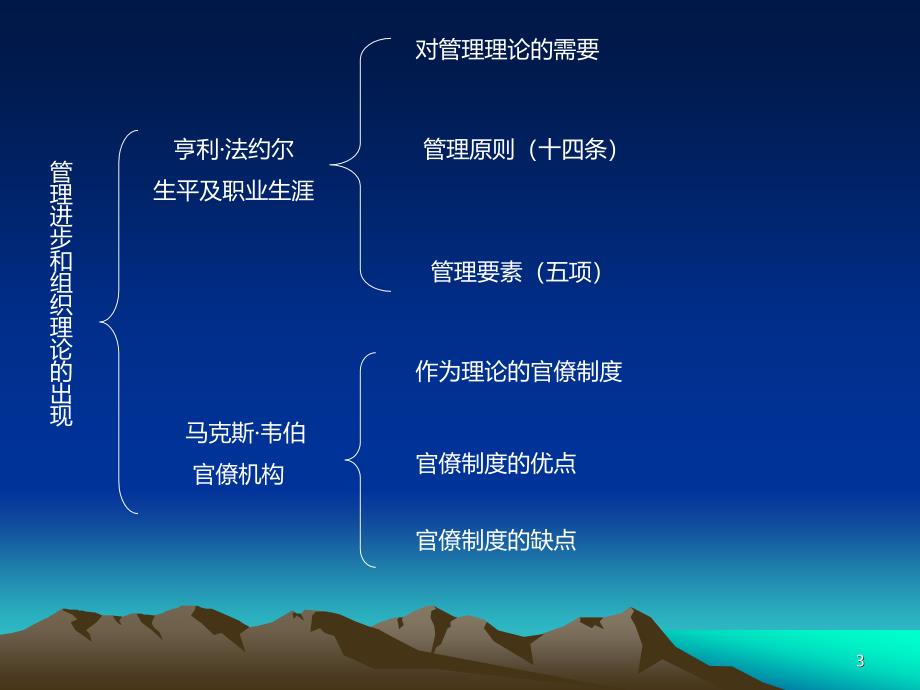 管理思想史-管理进步和组织理论的出现PPT课件.ppt_第3页