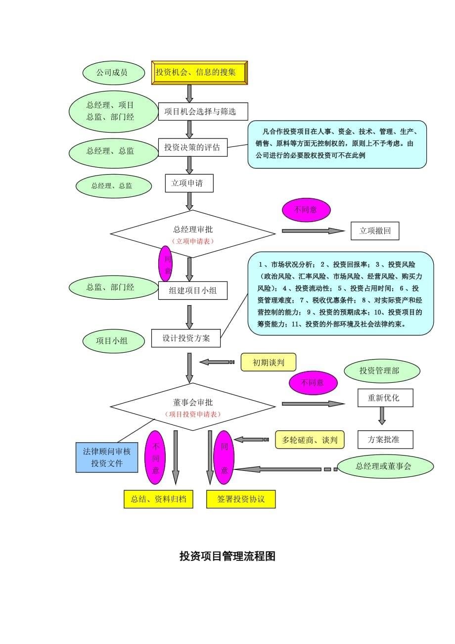 关于芜湖XXXX投资管理公司投资管理的暂行规定_第5页