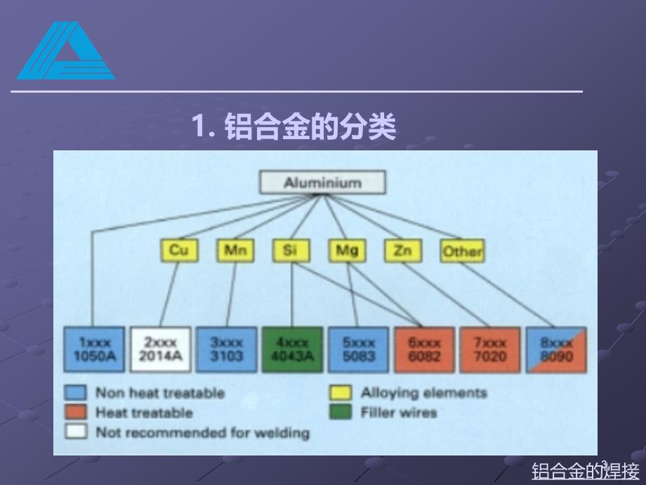 铝及铝合金的焊接PPT课件.ppt_第3页