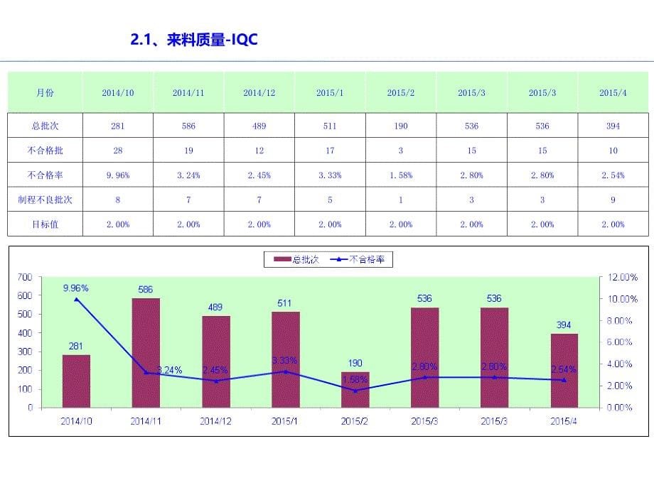 质量月度统计表PPT课件.ppt_第5页