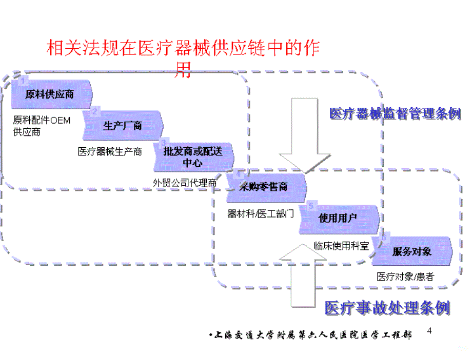 医院医疗设备质量控制管理现状与对策BPPT课件.ppt_第4页