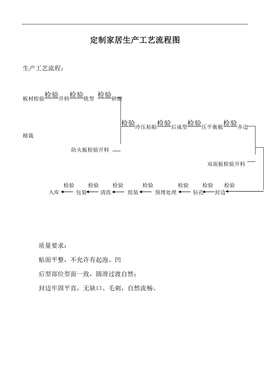 定制家居生产工艺流程图_第1页