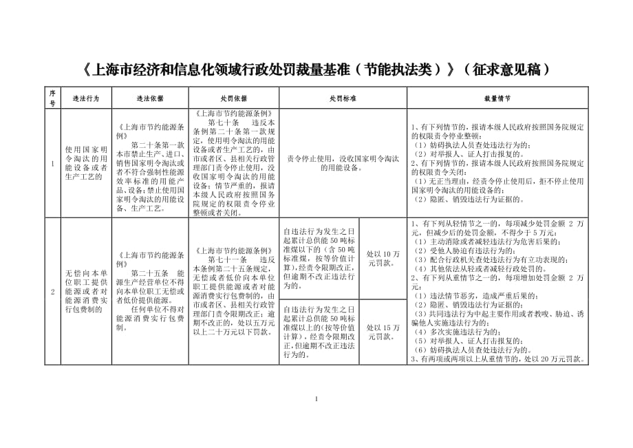 《上海市经济和信息化领域行政处罚裁量基准（节能执法类）》_第1页