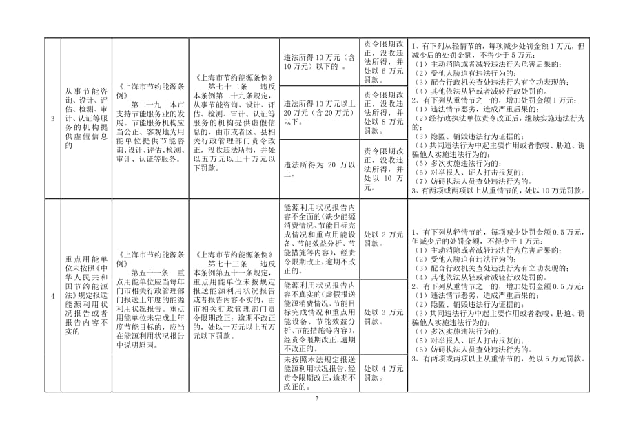 《上海市经济和信息化领域行政处罚裁量基准（节能执法类）》_第2页