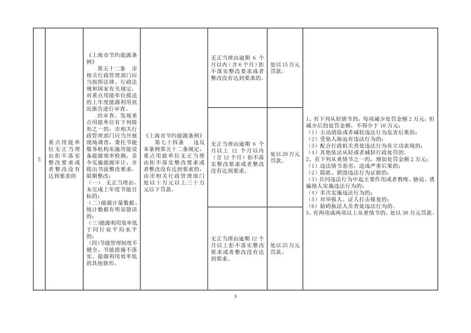 《上海市经济和信息化领域行政处罚裁量基准（节能执法类）》_第3页