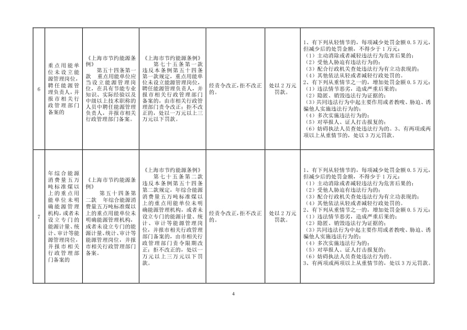 《上海市经济和信息化领域行政处罚裁量基准（节能执法类）》_第4页