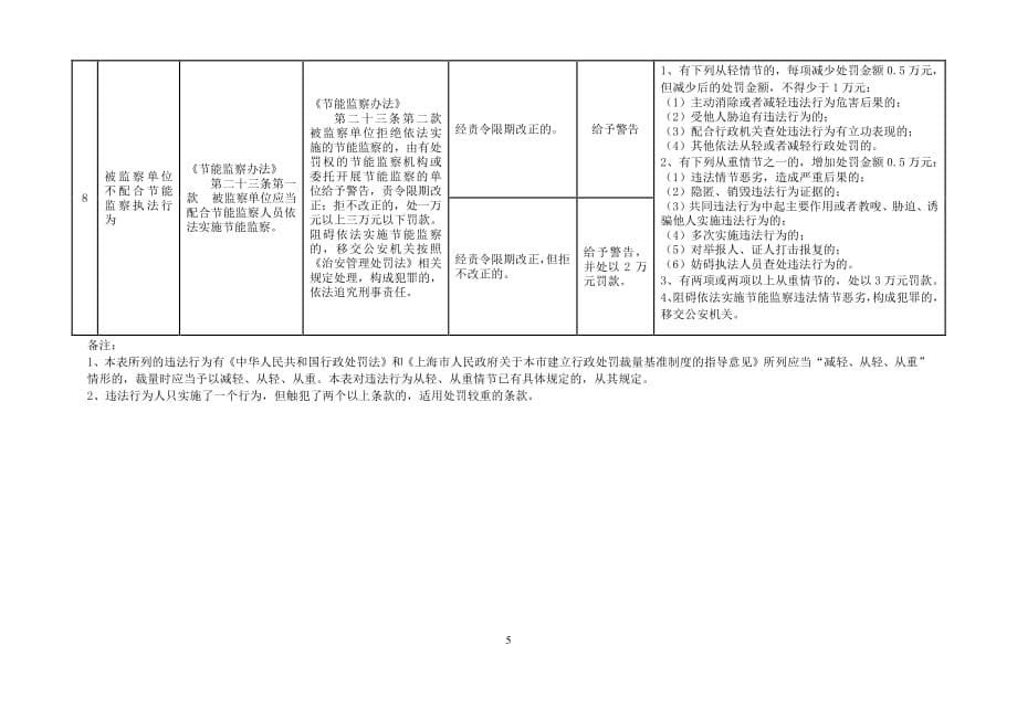 《上海市经济和信息化领域行政处罚裁量基准（节能执法类）》_第5页