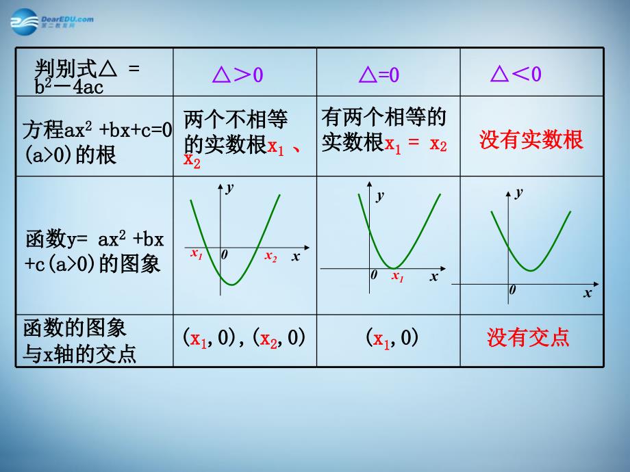 高中数学第三章　函数的应用第1节《方程的根与函数的零点》参考课件2新人教必修.ppt_第4页