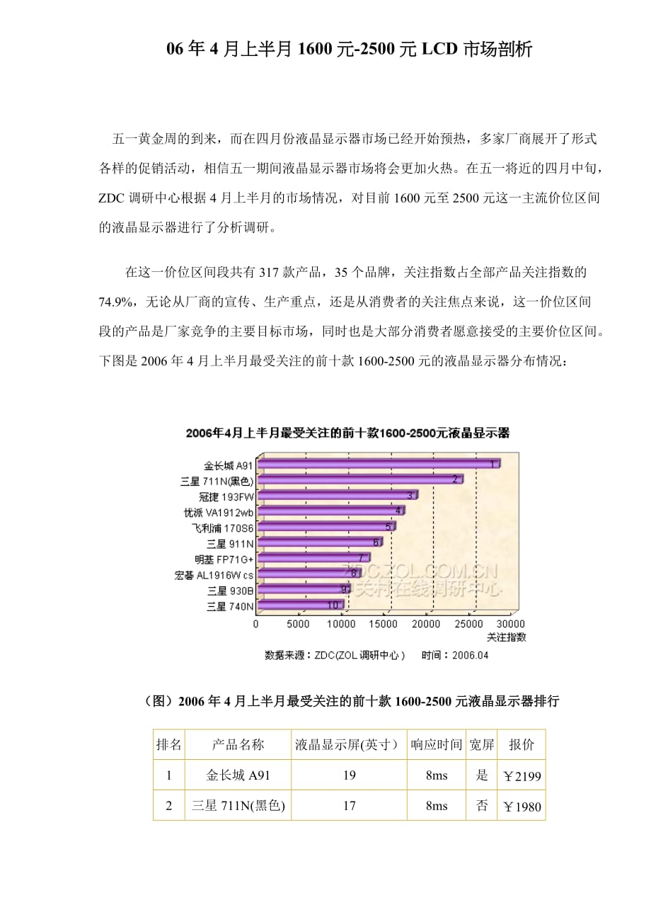 1600元-2500元LCD市场剖_第1页