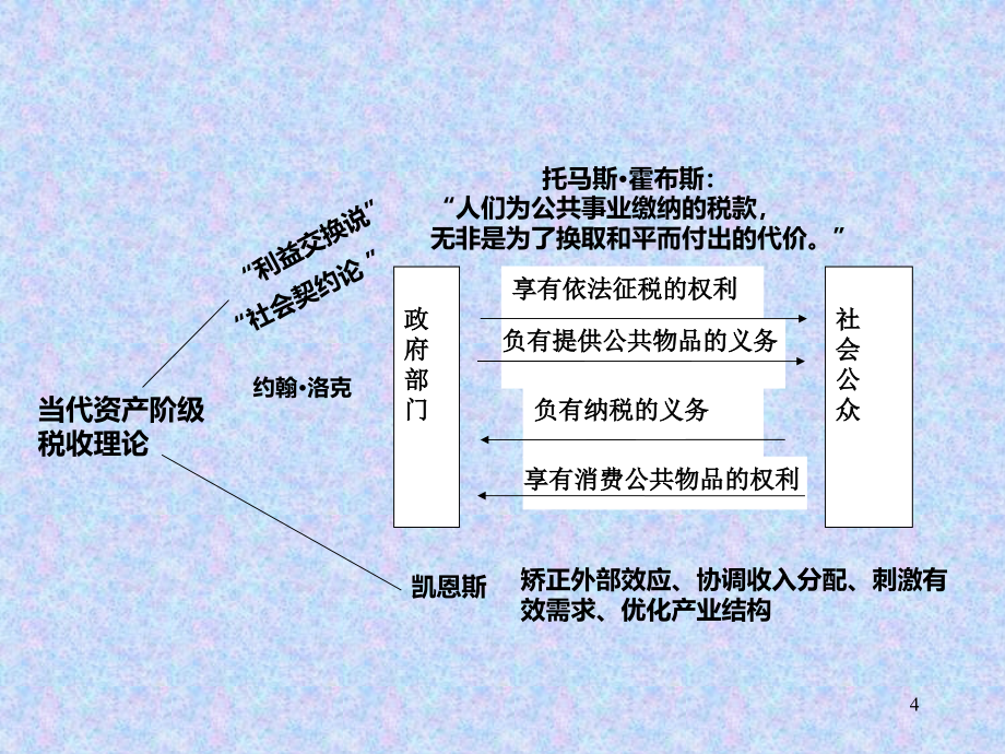 第四章-税收PPT课件.ppt_第4页