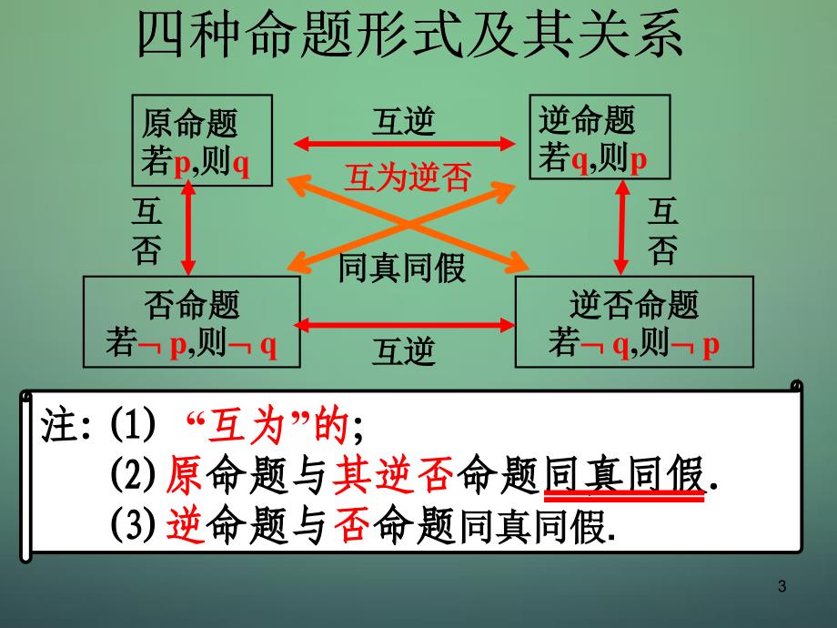 福建高中数学第一章常用逻辑用语复习小结课件新人教A选修21 .ppt_第3页