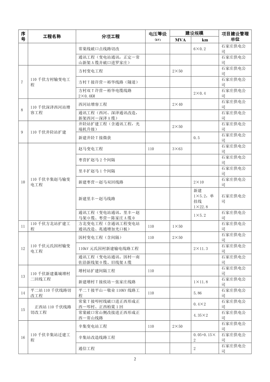 （电力行业）河北省电力公司_第2页