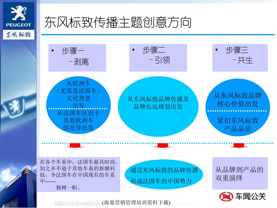 东风标致传播建议方案_第3页