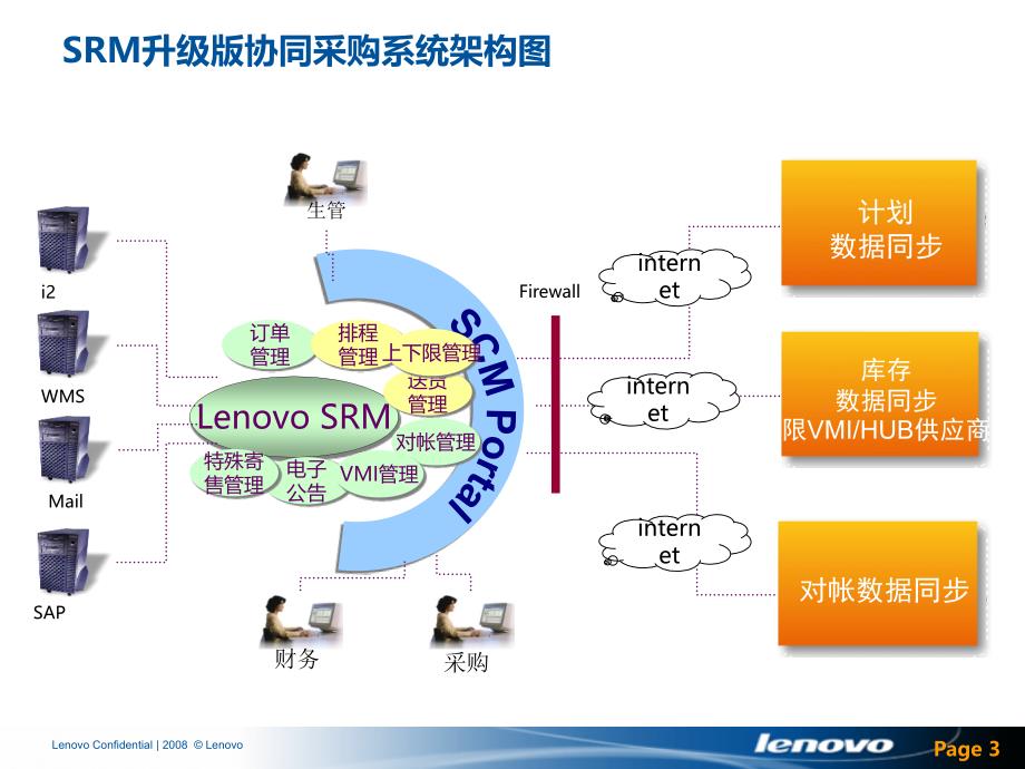 联想SRM系统-供应商培训材料PPT课件.ppt_第3页