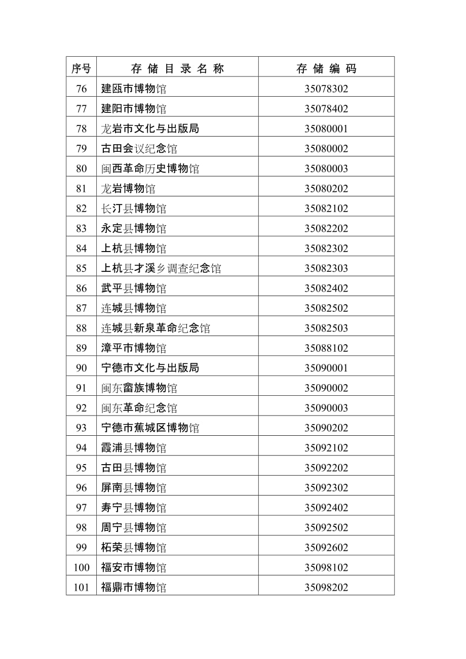 （项目管理）文物调查及数据库管理系统建设项目数据存储代码_第4页