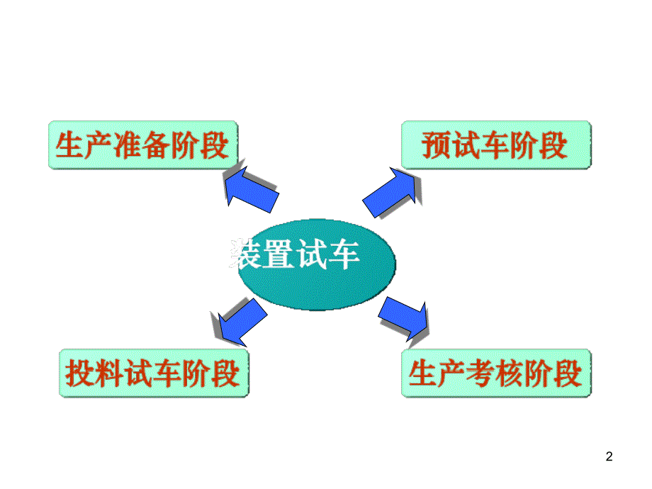 化工项目建设的三查四定、单机试车、中间交接、联动试车内容PPT课件.ppt_第2页