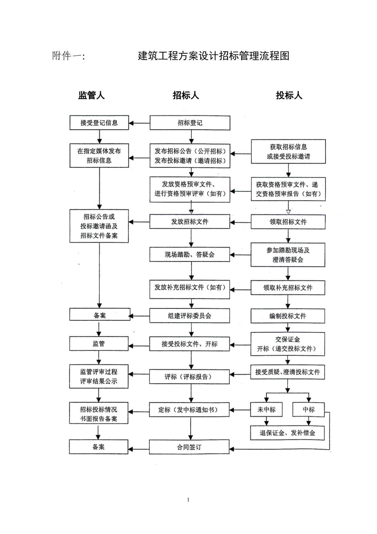 （招标投标）建筑工程方案设计招标管理流程图_第1页