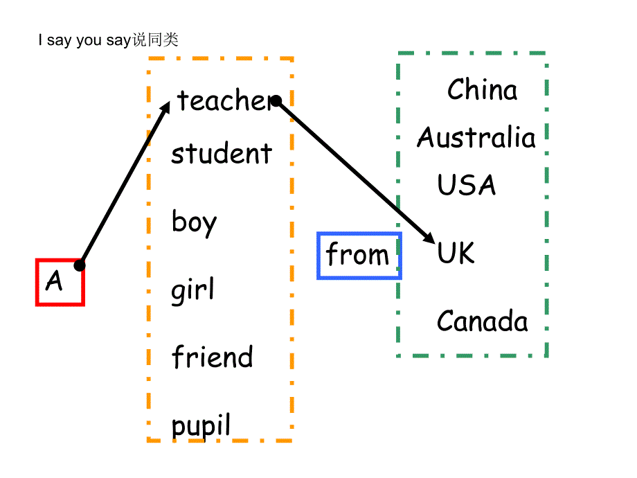 人教（PEP)三年级下册英语Recycle 1_第4页