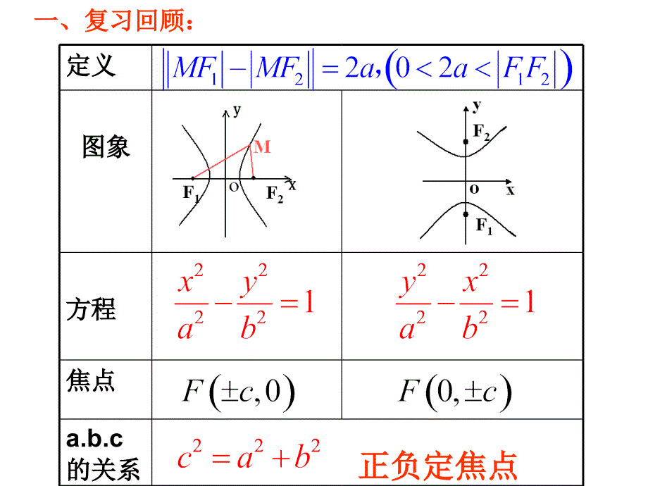 高二数学选修21双曲线的标准方程2.ppt_第2页