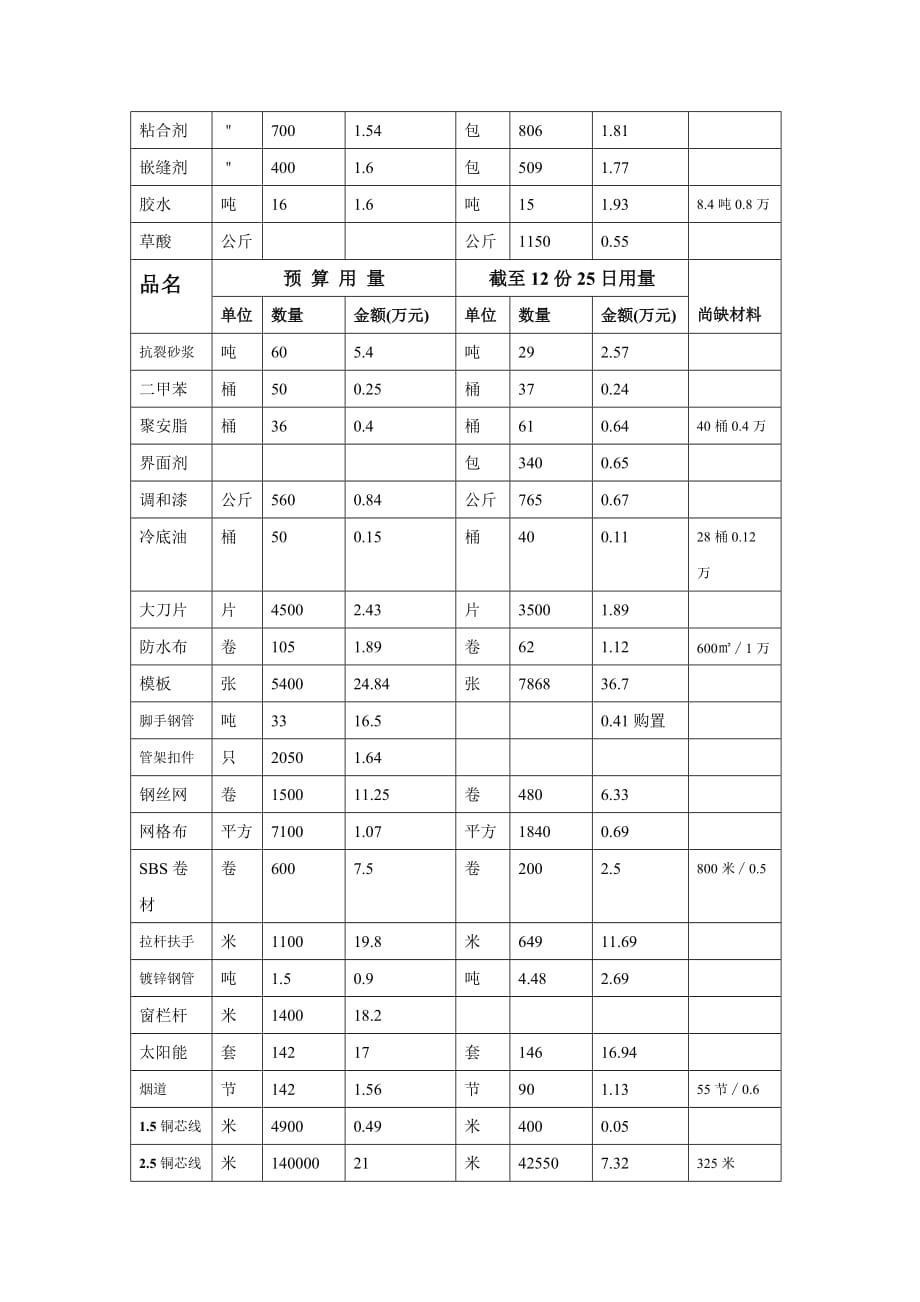 （建筑材料）建筑材料造价分析统计_第2页