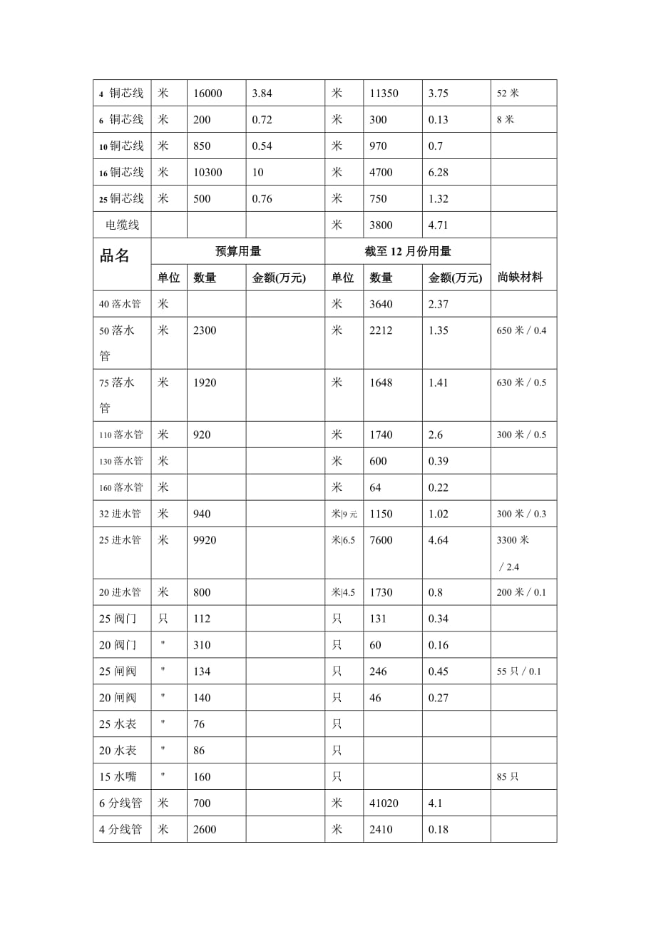 （建筑材料）建筑材料造价分析统计_第3页