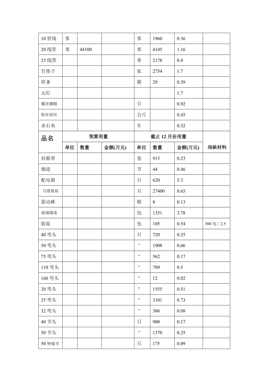 （建筑材料）建筑材料造价分析统计_第4页