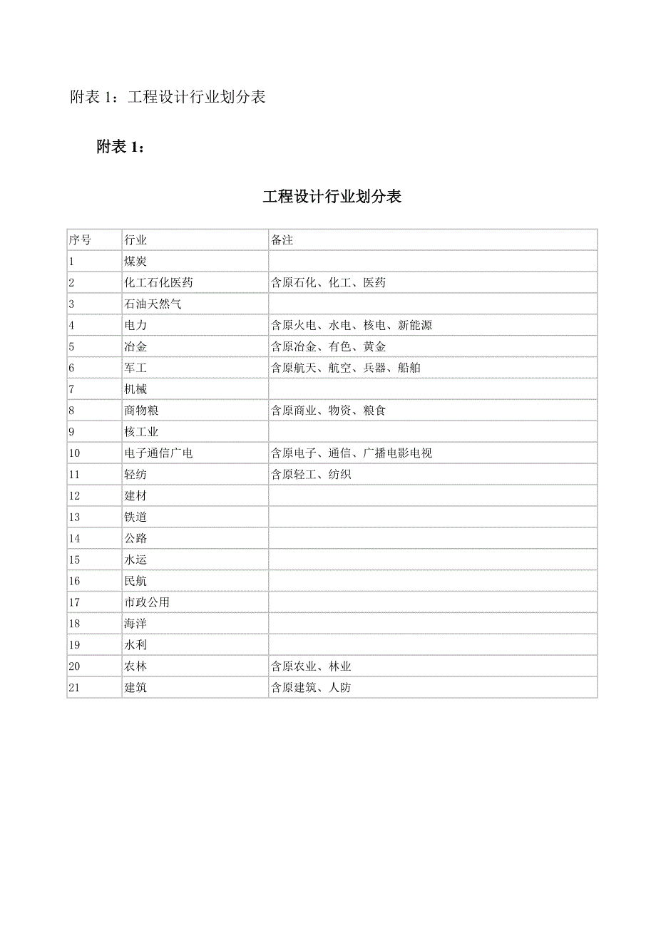 （建筑工程设计）工程勘察、设计资质等级承担任务范围_第4页