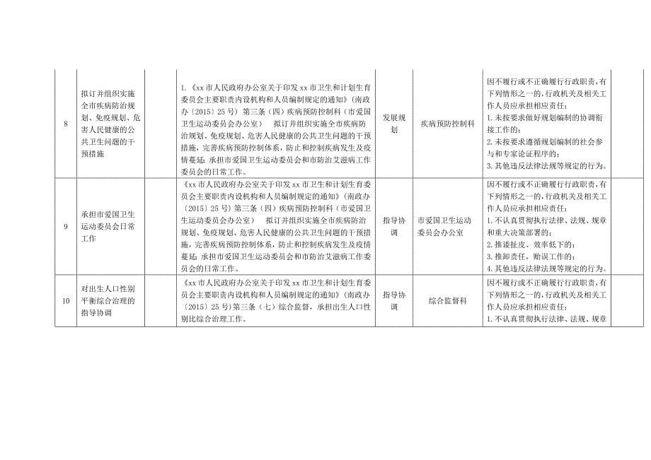 xx市卫生和计划生育委员会权责清单_第5页