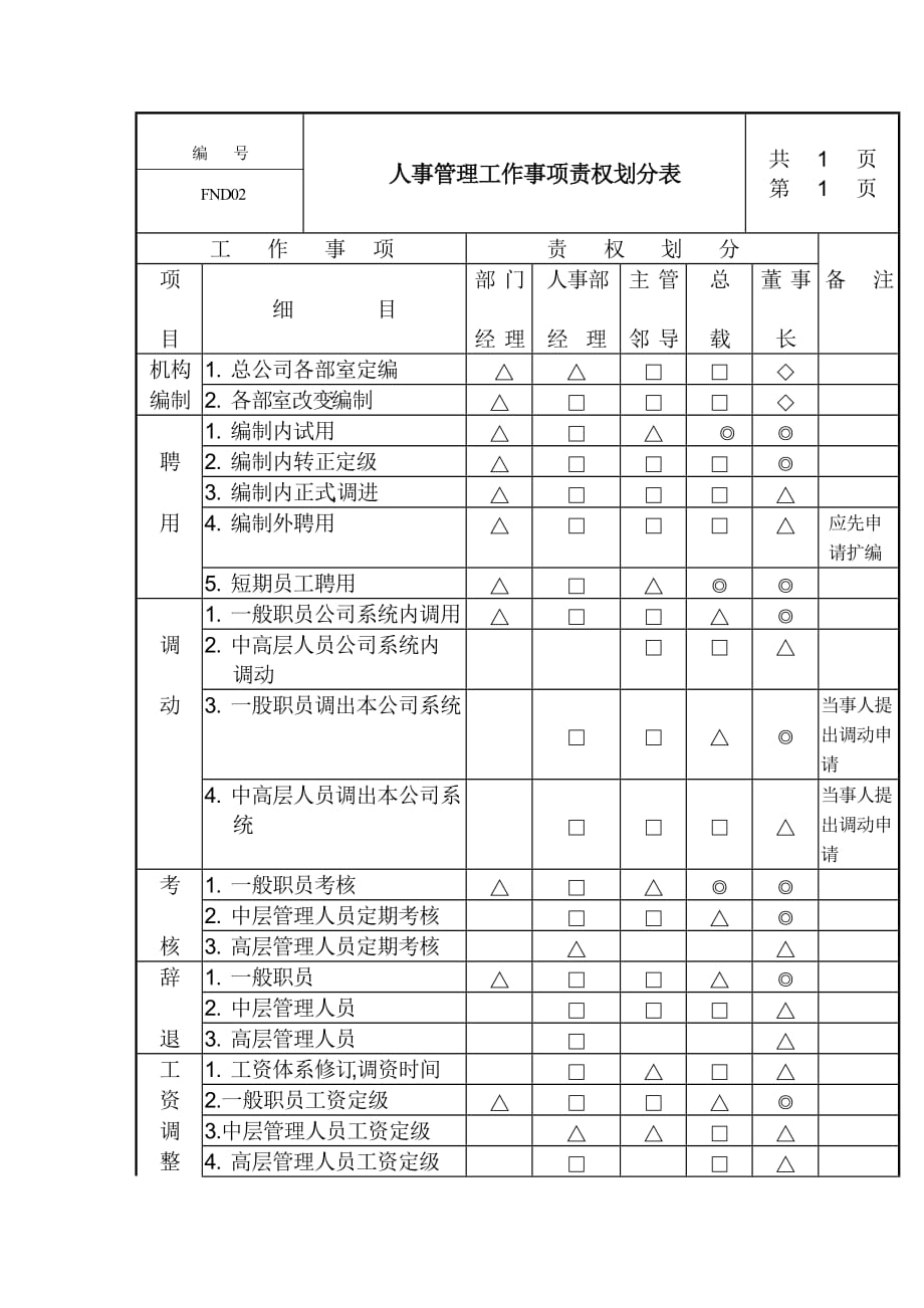 某某公司人事管理工作事项责权划分表_第1页