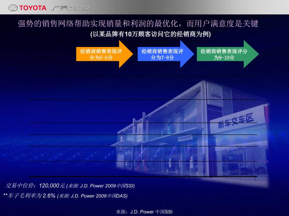 新车销售流程_第3页