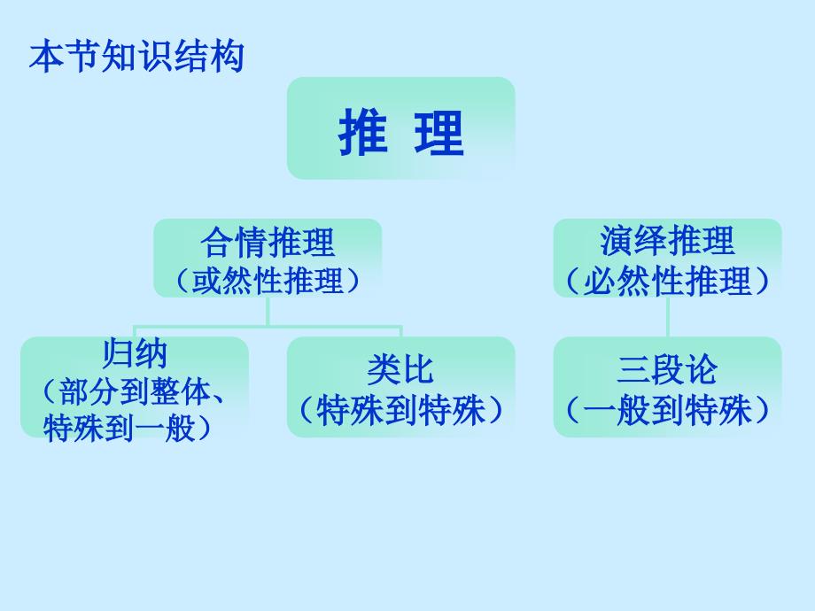 高中数学推理与证明课件苏教选修.ppt_第4页