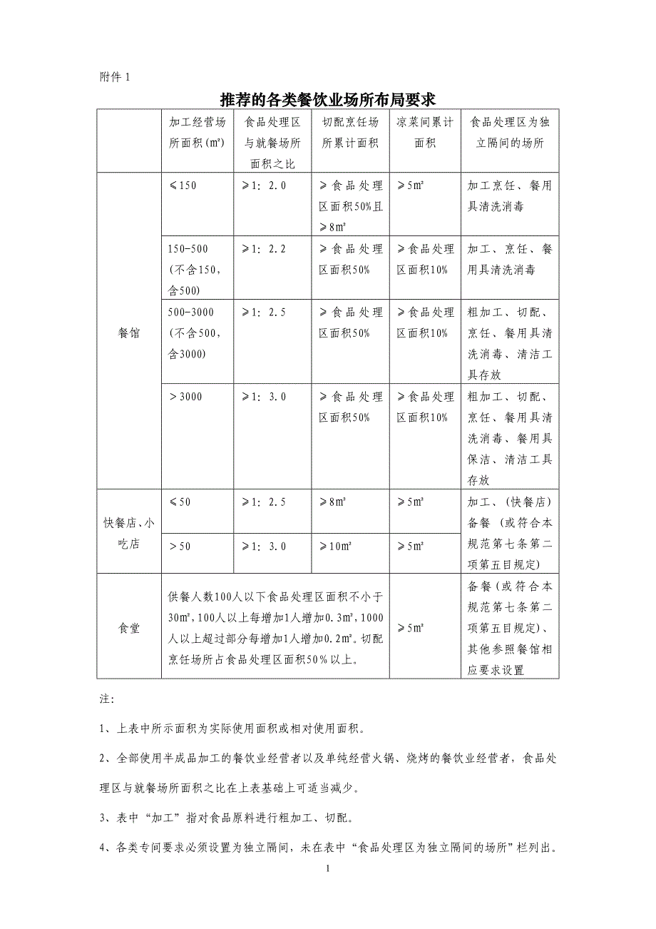 （餐饮管理）推荐的各类餐饮业场所布局要求_第1页