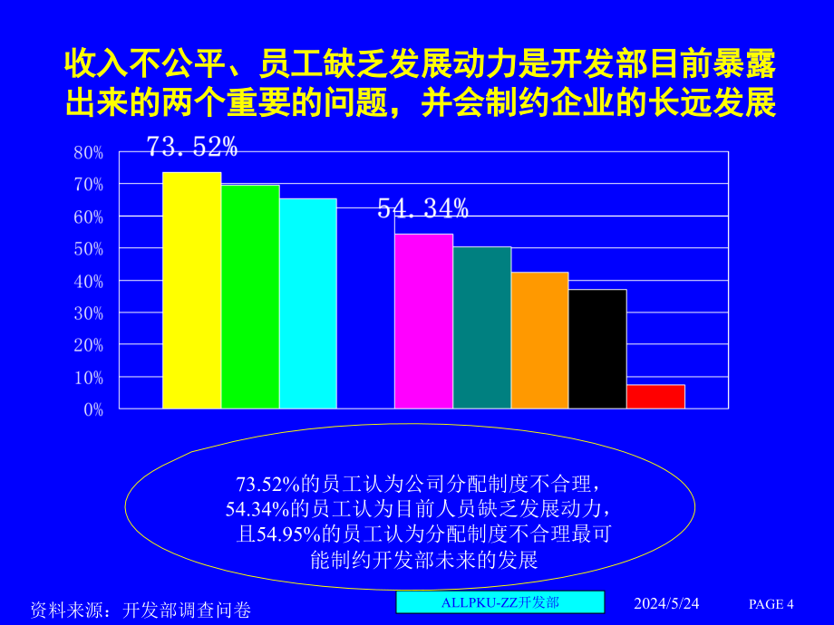 房地产公司开发部人力资源管理诊断报告_第4页