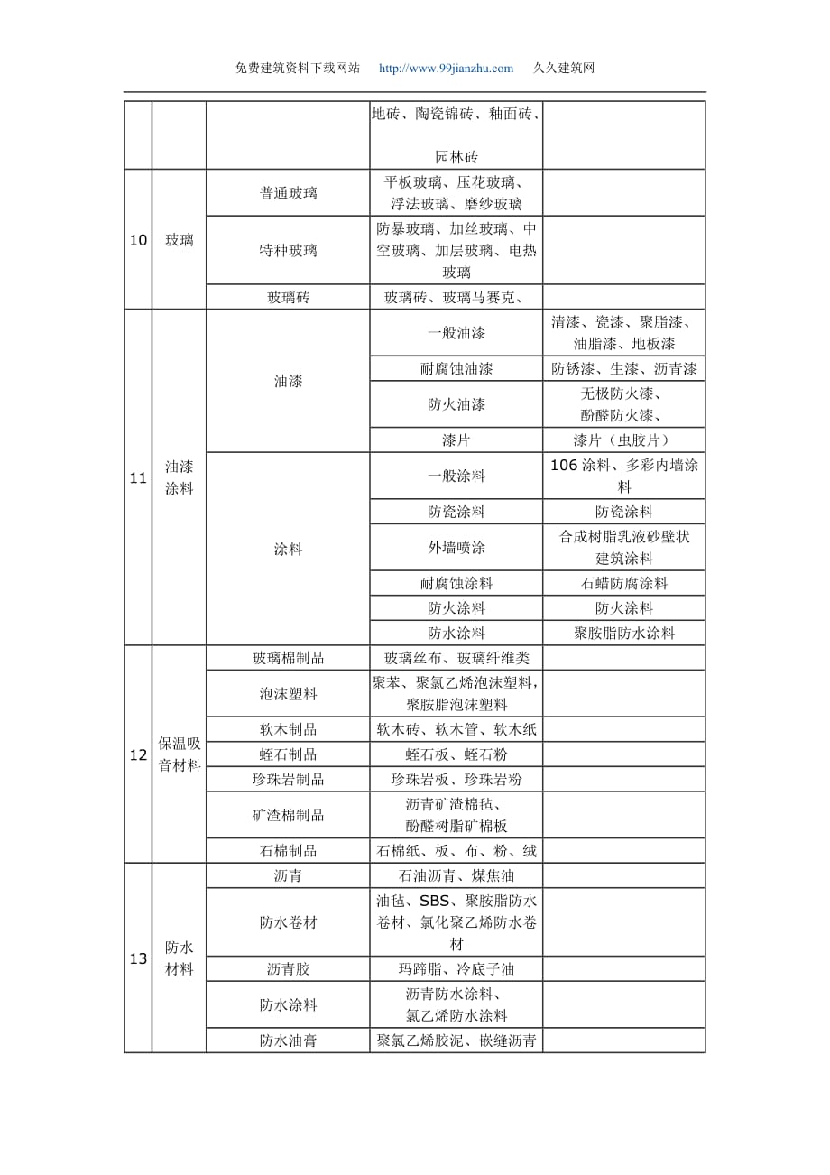 （建筑材料）建筑材料标准(土建、装修)_第3页