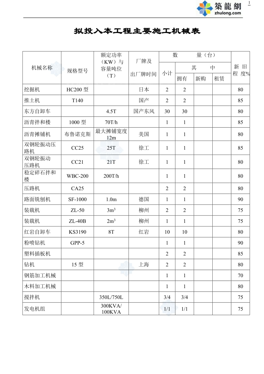 （机械制造行业）表—拟投入本工程主要施工机械表__第1页