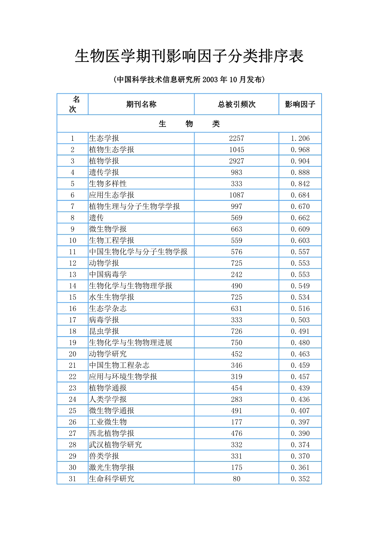 （生物科技行业）生物医学期刊影响因子分类排序表_第1页