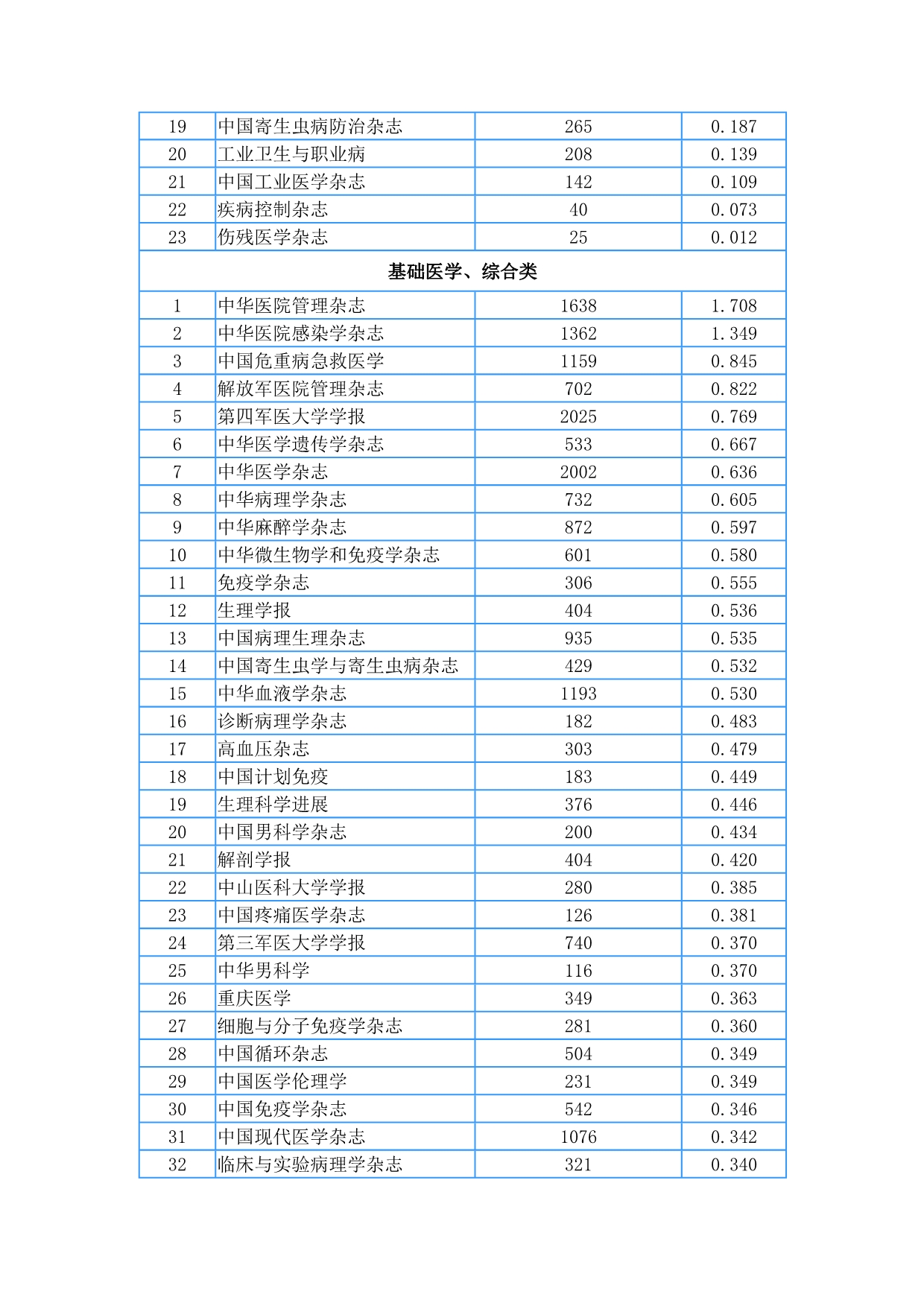 （生物科技行业）生物医学期刊影响因子分类排序表_第3页