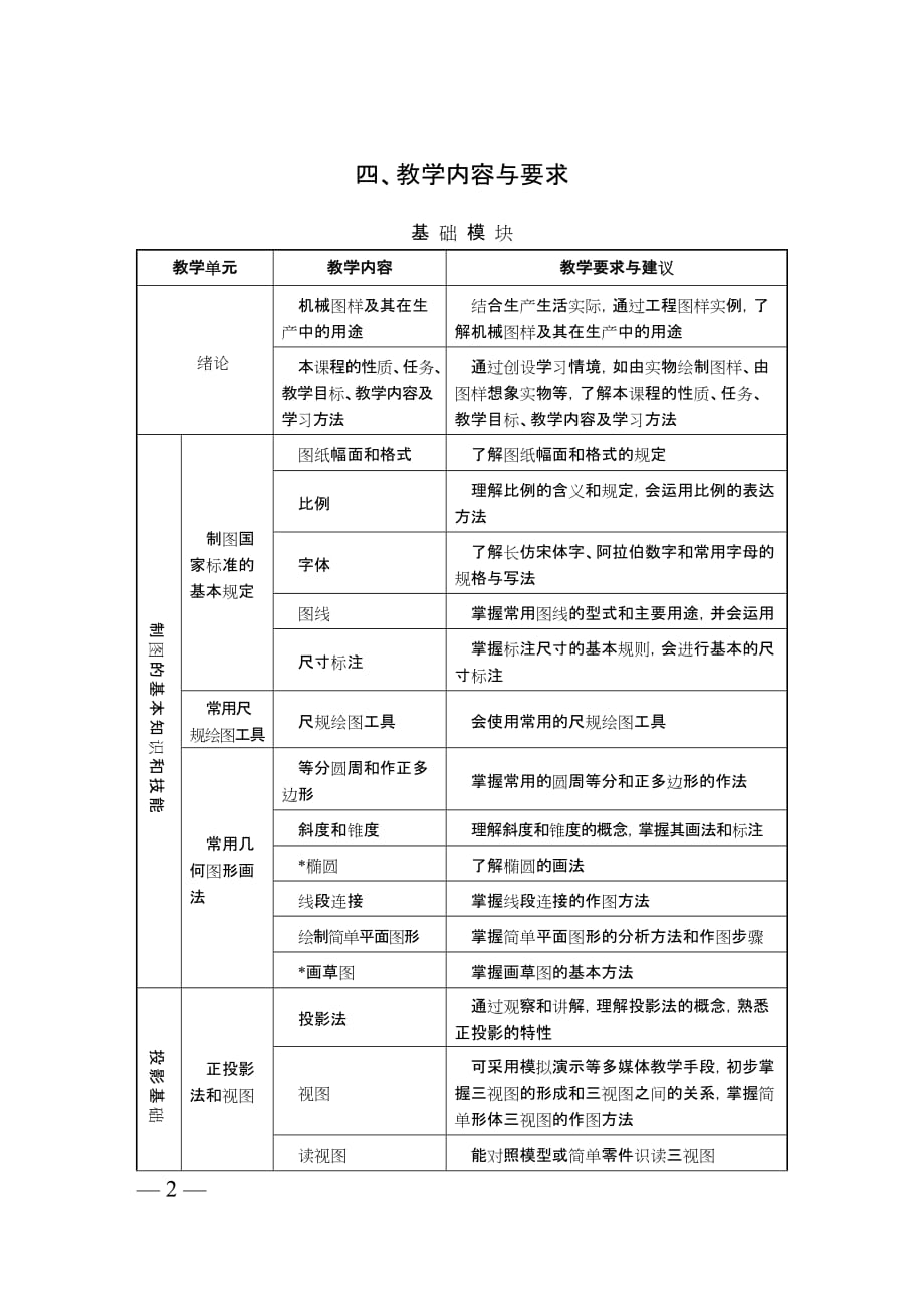 （机械制造行业）中等职业学校机械制图教学大纲_第2页