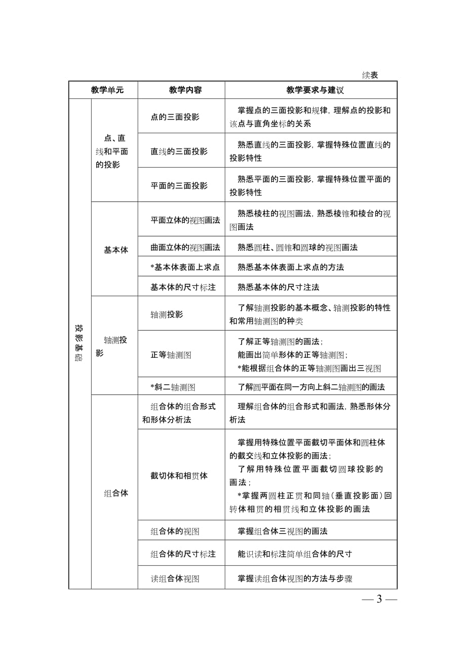 （机械制造行业）中等职业学校机械制图教学大纲_第3页