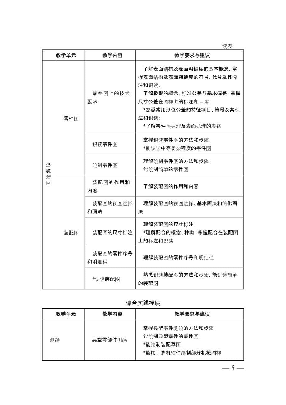 （机械制造行业）中等职业学校机械制图教学大纲_第5页