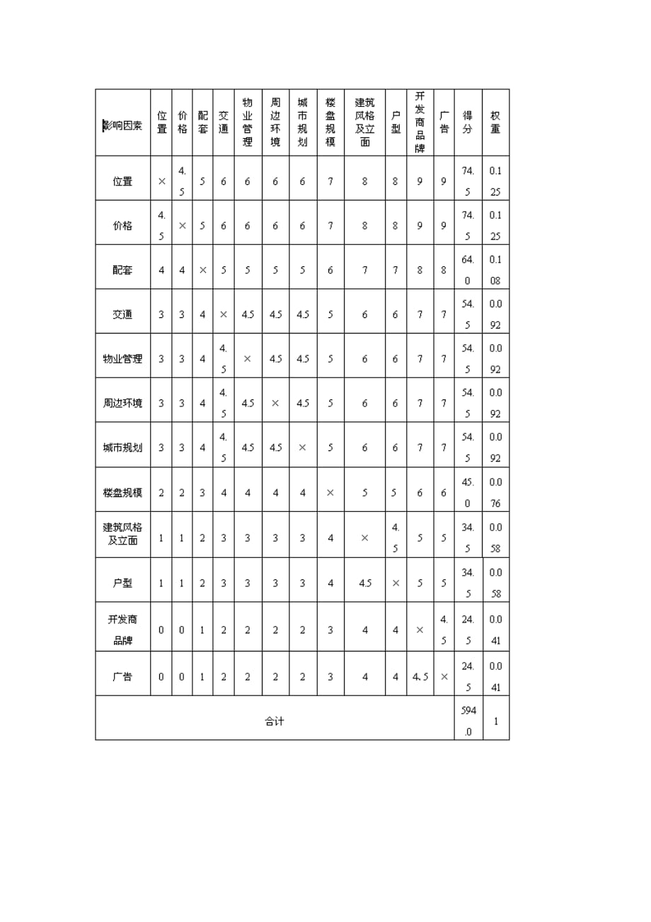 （项目管理）住宅项目定价方法探讨A_第4页