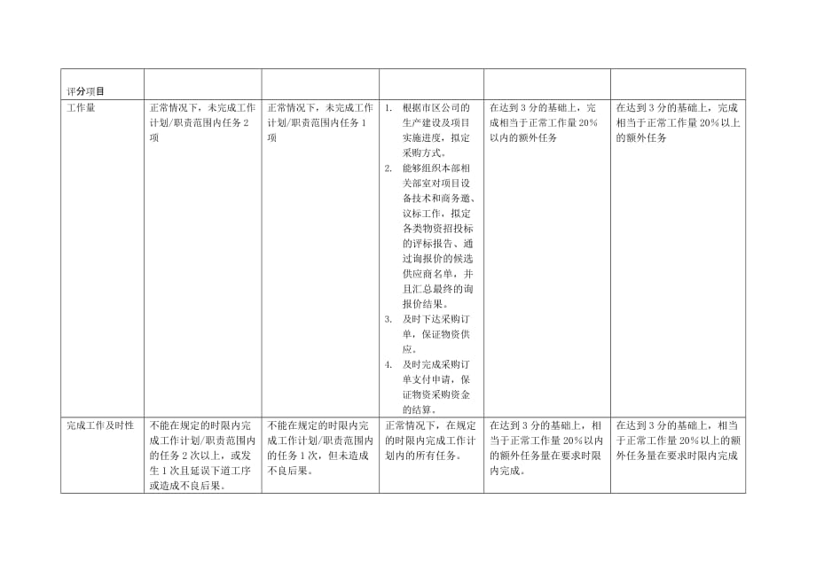 （电力行业）上海市电力公司市区供电公司物资采购专职行为规范考评表_第2页