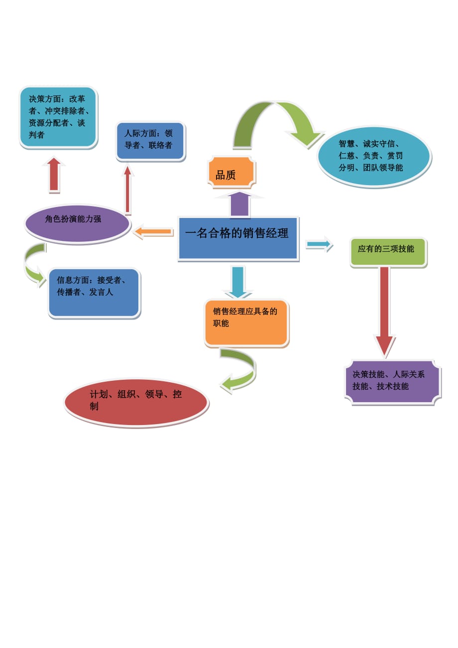 合格销售经理思维导图_第1页