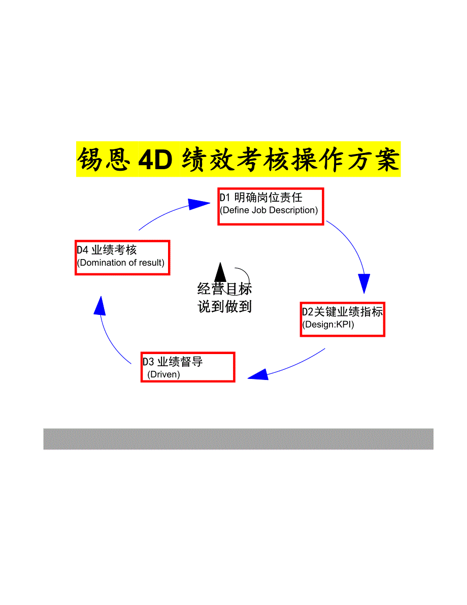 锡恩4D绩效考核操作项目方案.doc_第1页