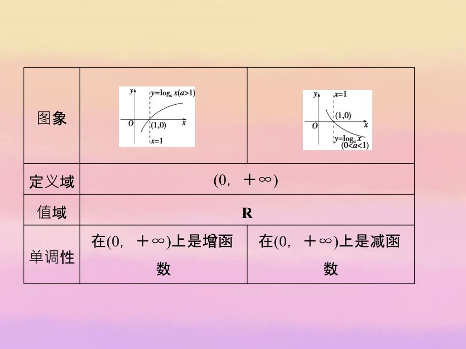 高中数学2221对数函数新人教A必修.ppt_第4页